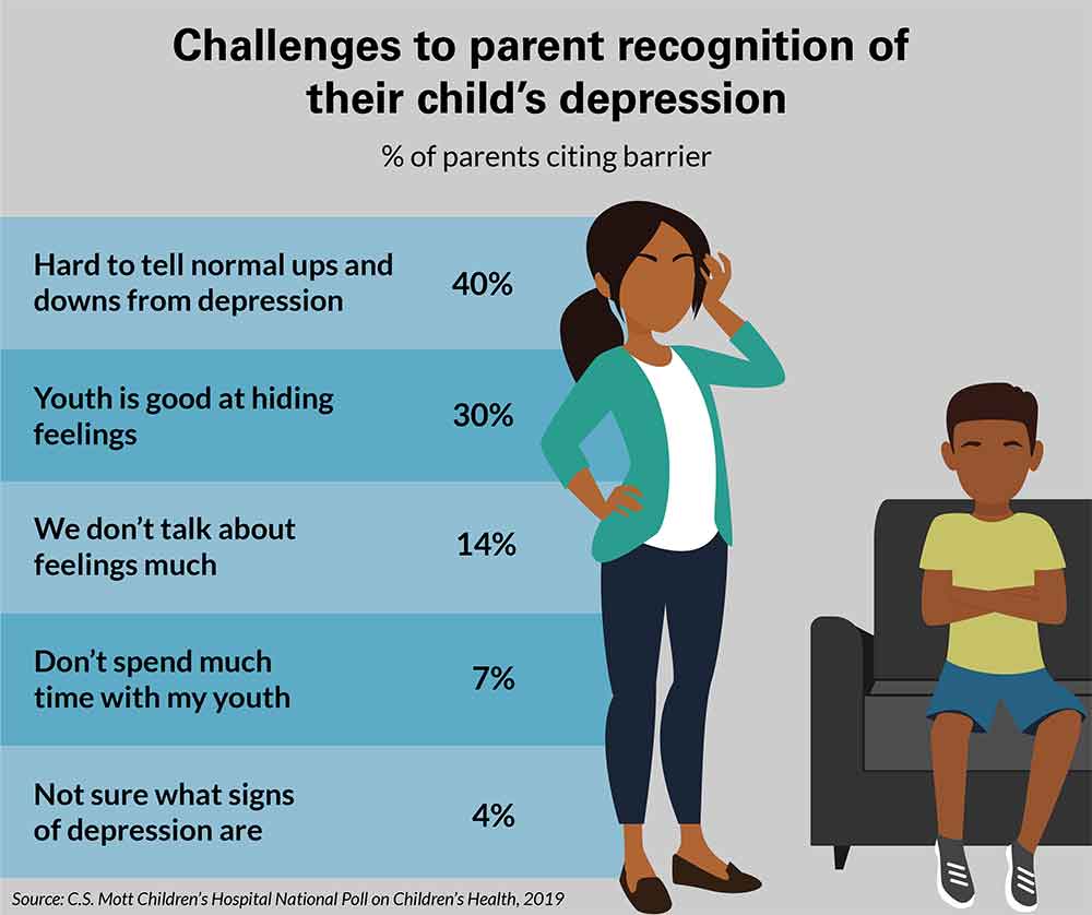 Teen Suicide often surpises parents as this poll shows, there are many challenges to spotting depression in kids