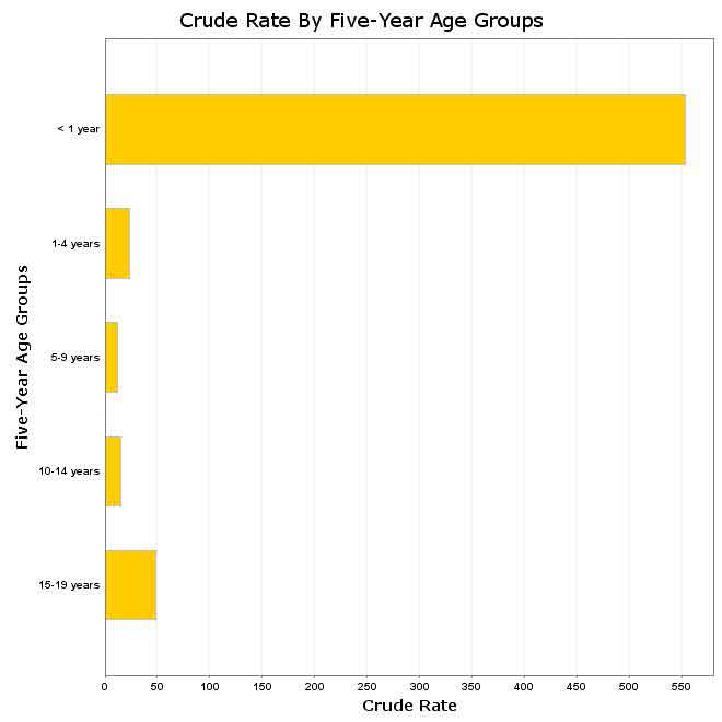 Crude mortality rate