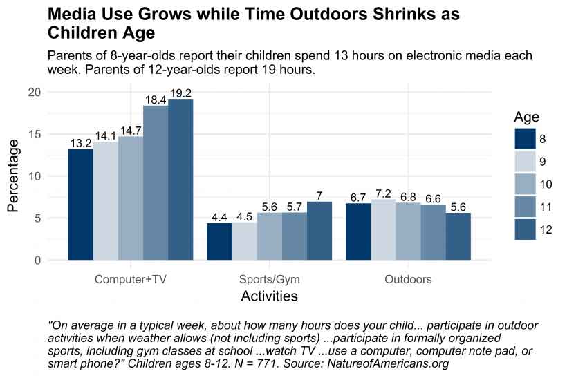 Kids playing outside - Media use vs time outdoors