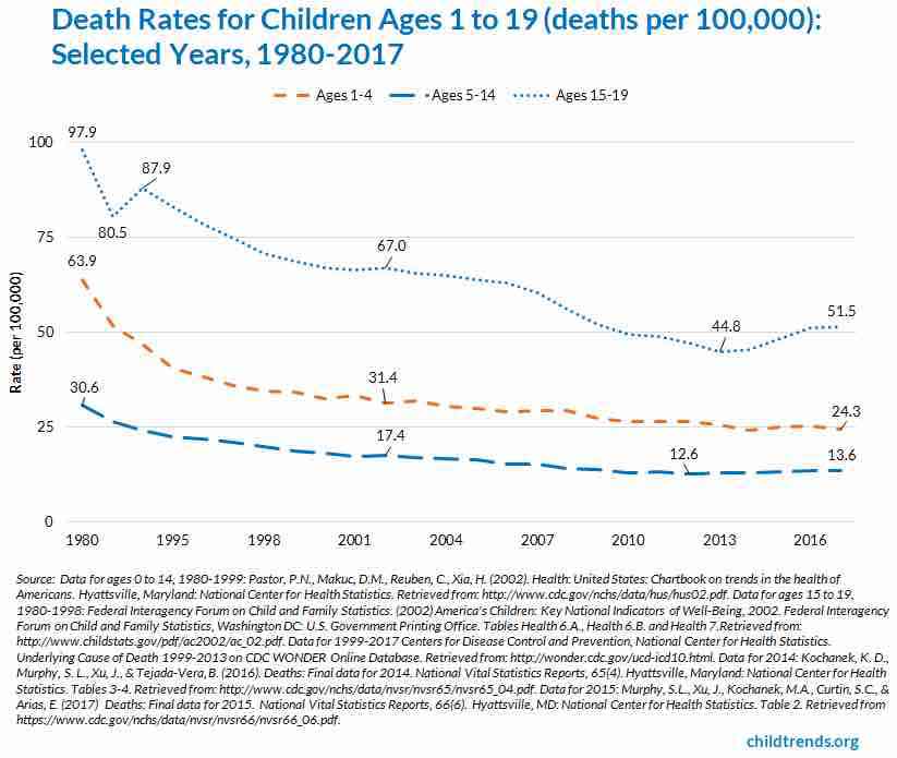 US childhood mortality rates
